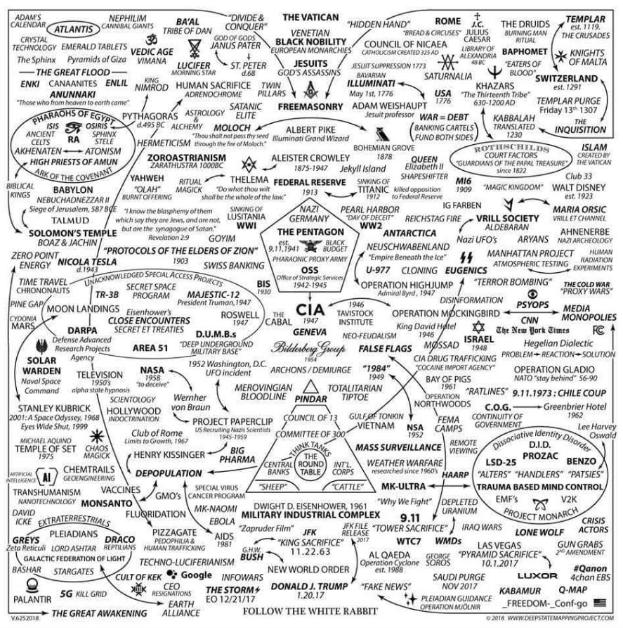 Conspiracies Chart